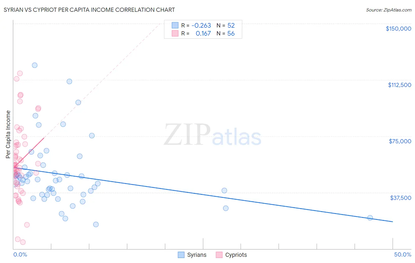 Syrian vs Cypriot Per Capita Income