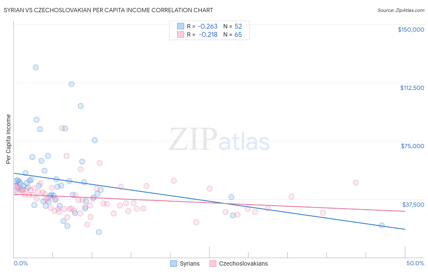 Syrian vs Czechoslovakian Per Capita Income