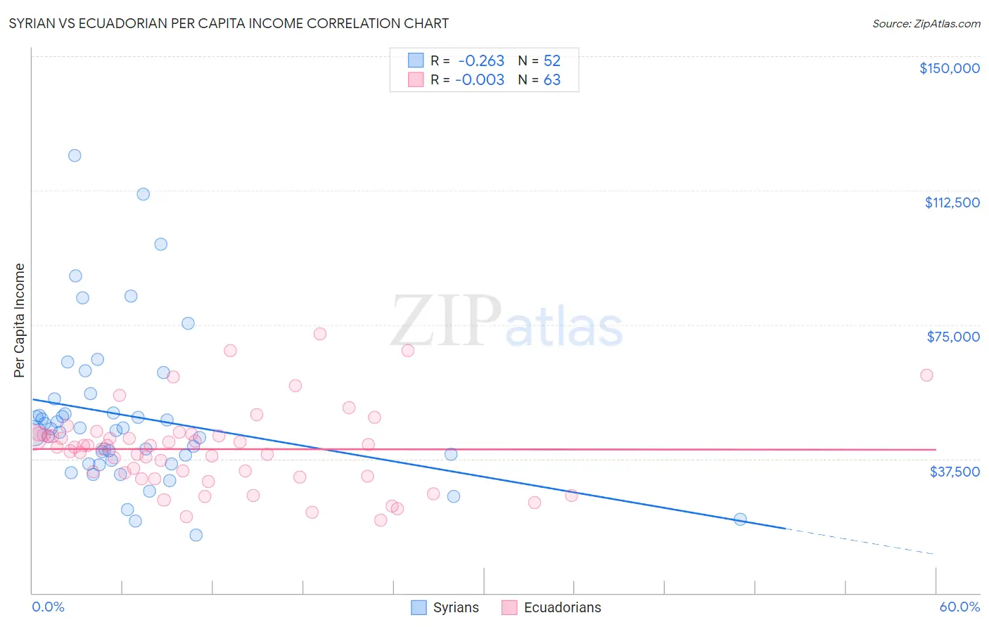 Syrian vs Ecuadorian Per Capita Income