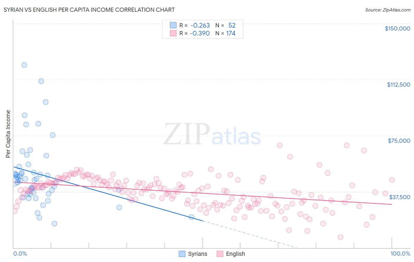 Syrian vs English Per Capita Income