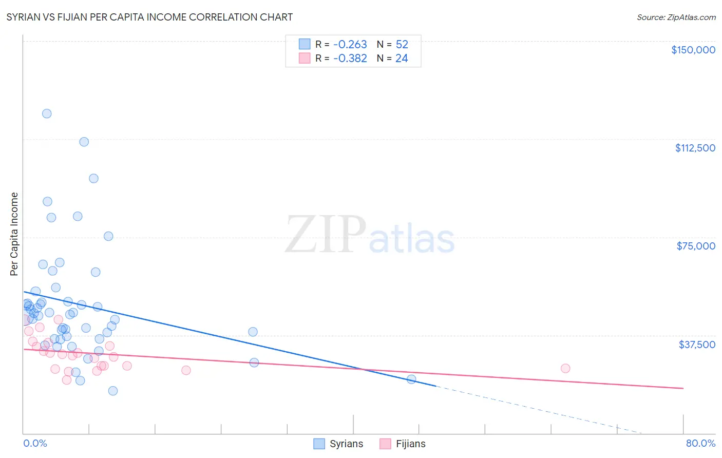 Syrian vs Fijian Per Capita Income