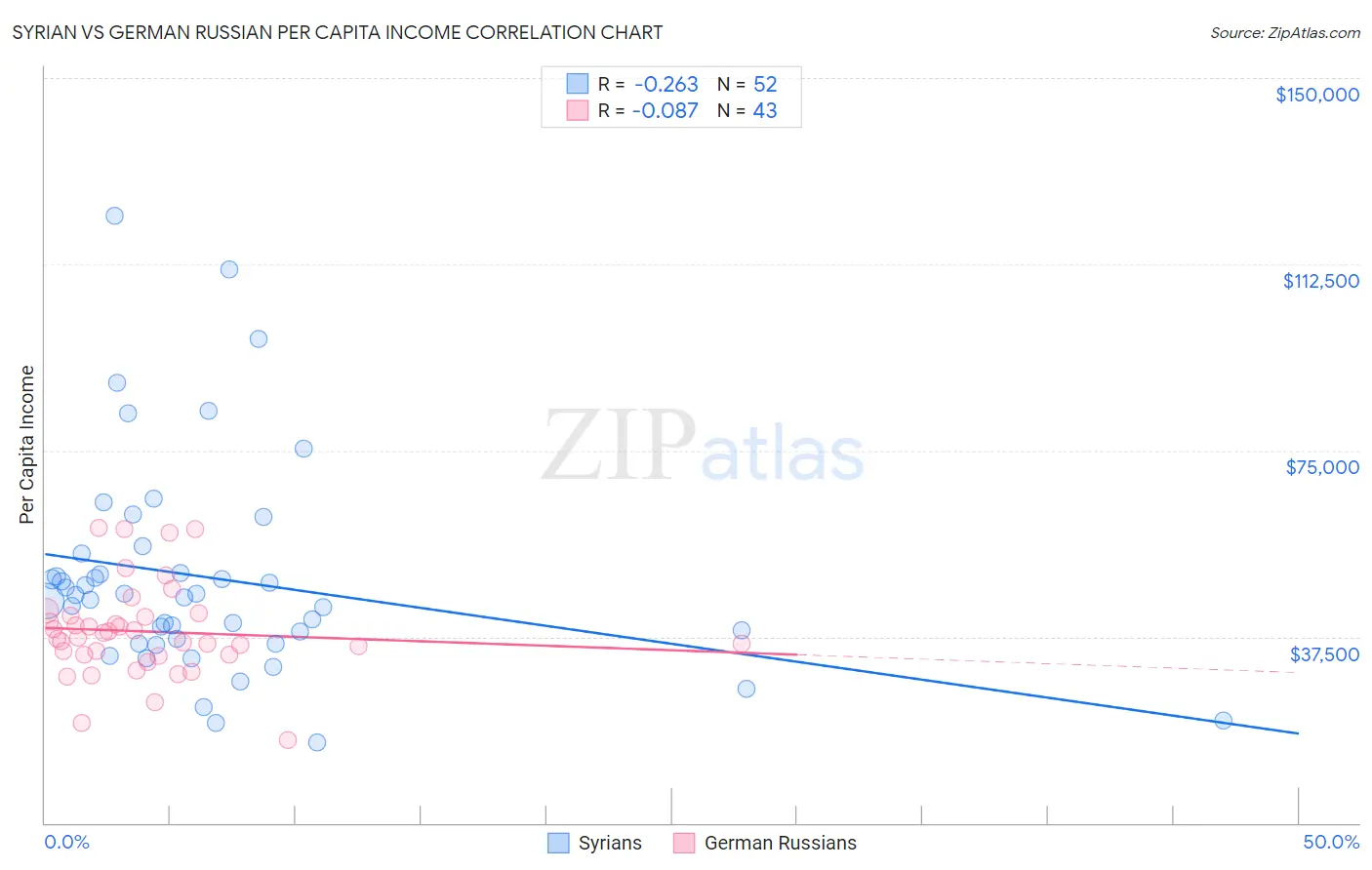 Syrian vs German Russian Per Capita Income