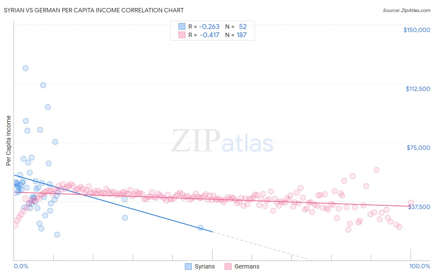 Syrian vs German Per Capita Income