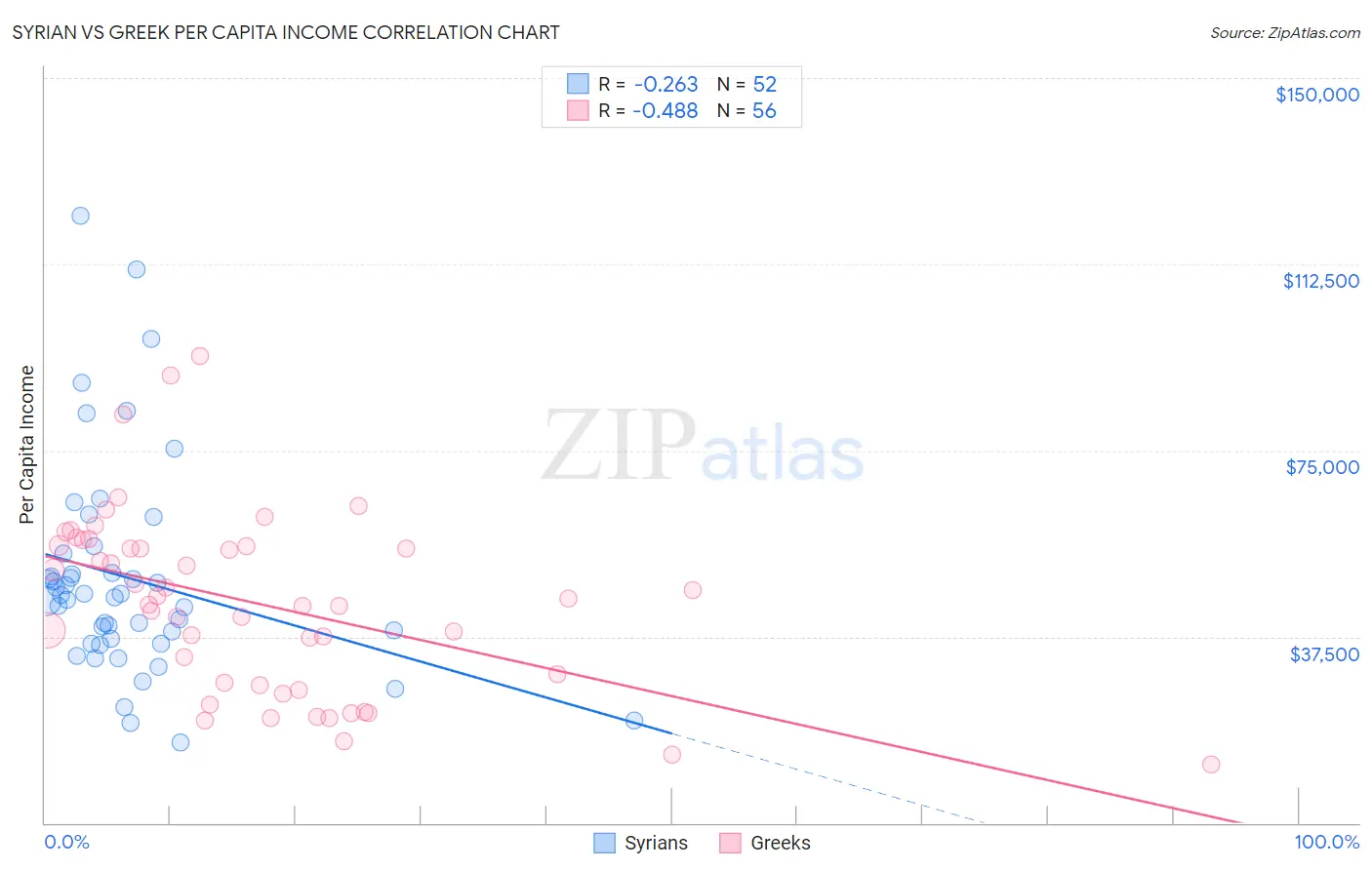 Syrian vs Greek Per Capita Income
