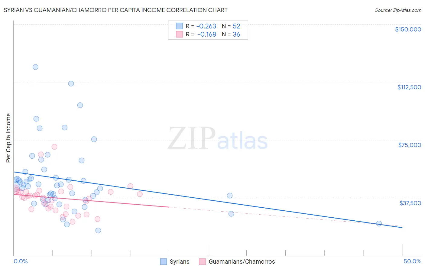 Syrian vs Guamanian/Chamorro Per Capita Income