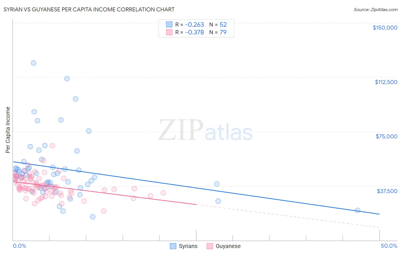 Syrian vs Guyanese Per Capita Income