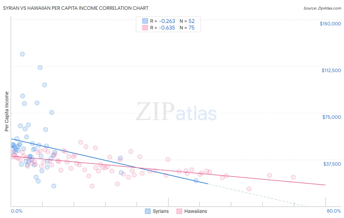 Syrian vs Hawaiian Per Capita Income