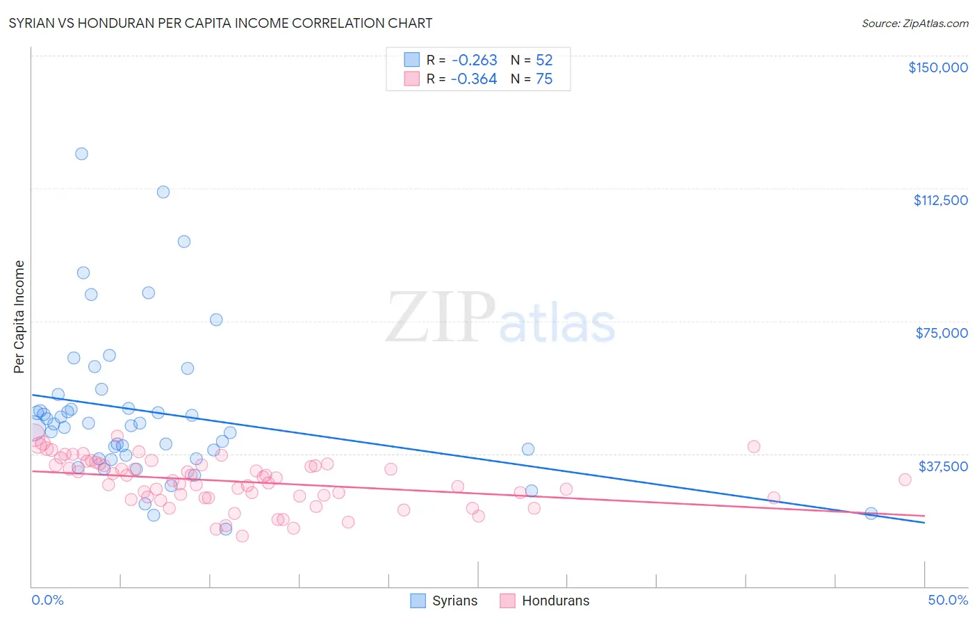 Syrian vs Honduran Per Capita Income