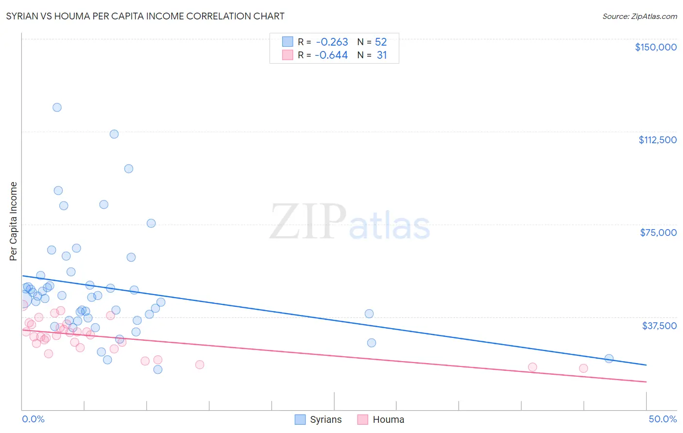 Syrian vs Houma Per Capita Income