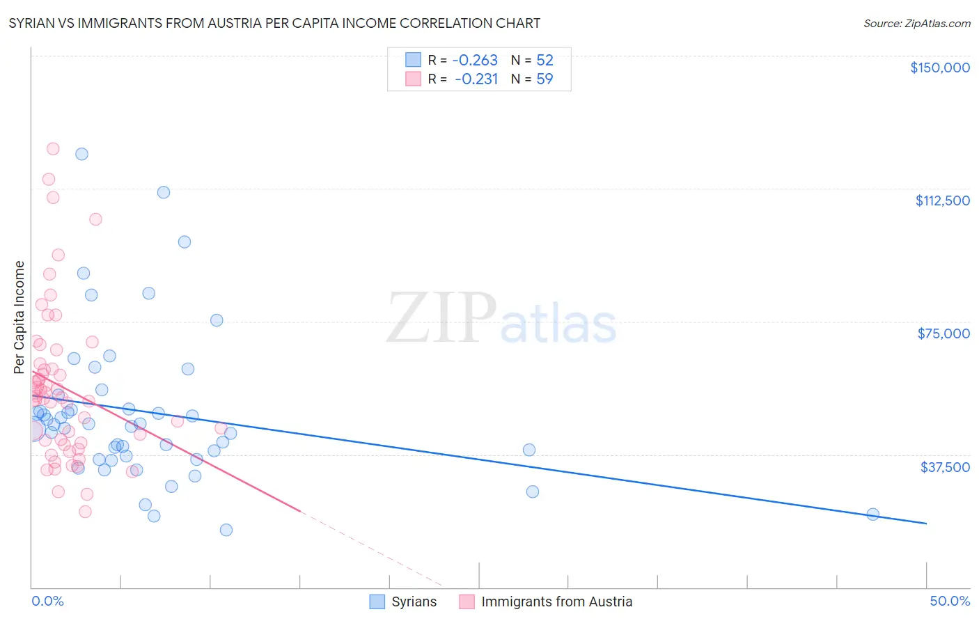 Syrian vs Immigrants from Austria Per Capita Income