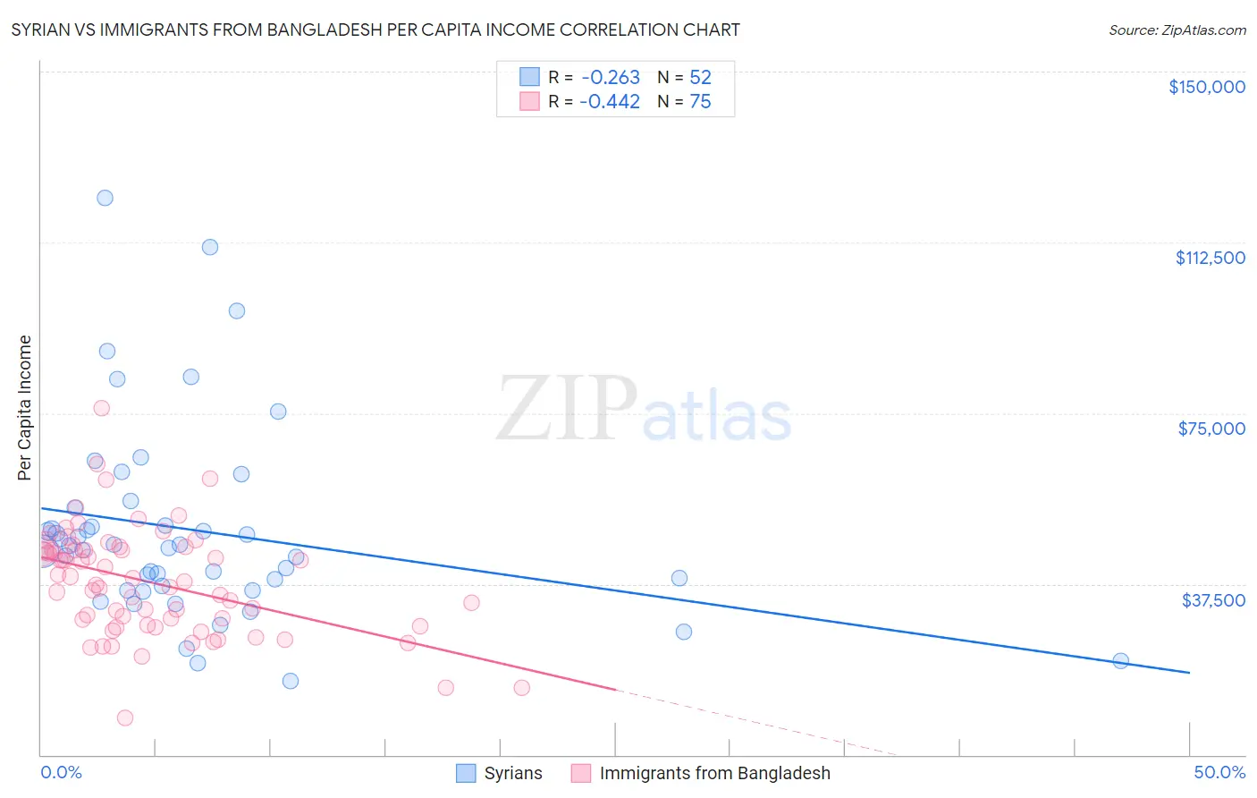 Syrian vs Immigrants from Bangladesh Per Capita Income