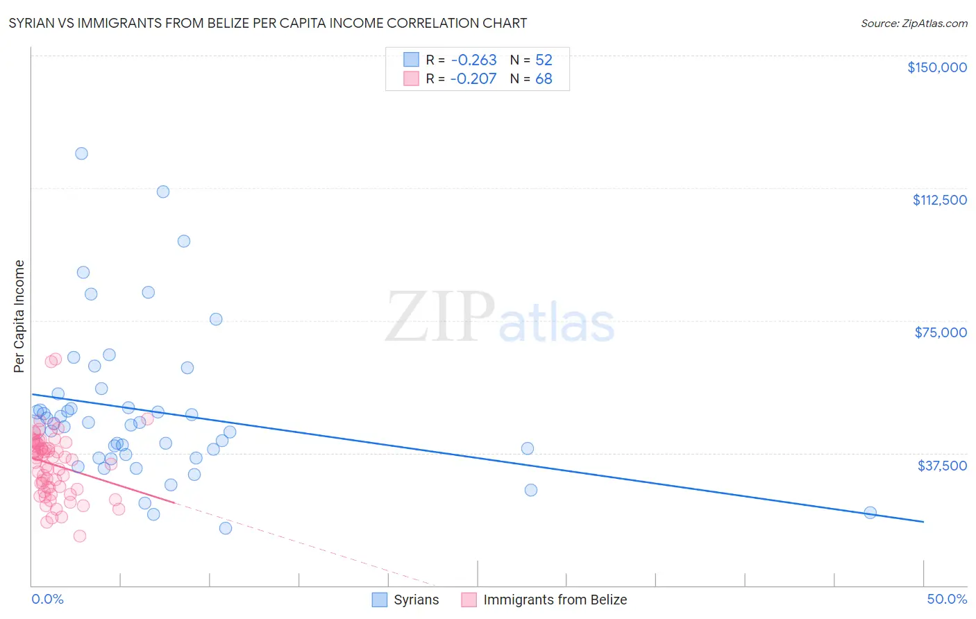 Syrian vs Immigrants from Belize Per Capita Income