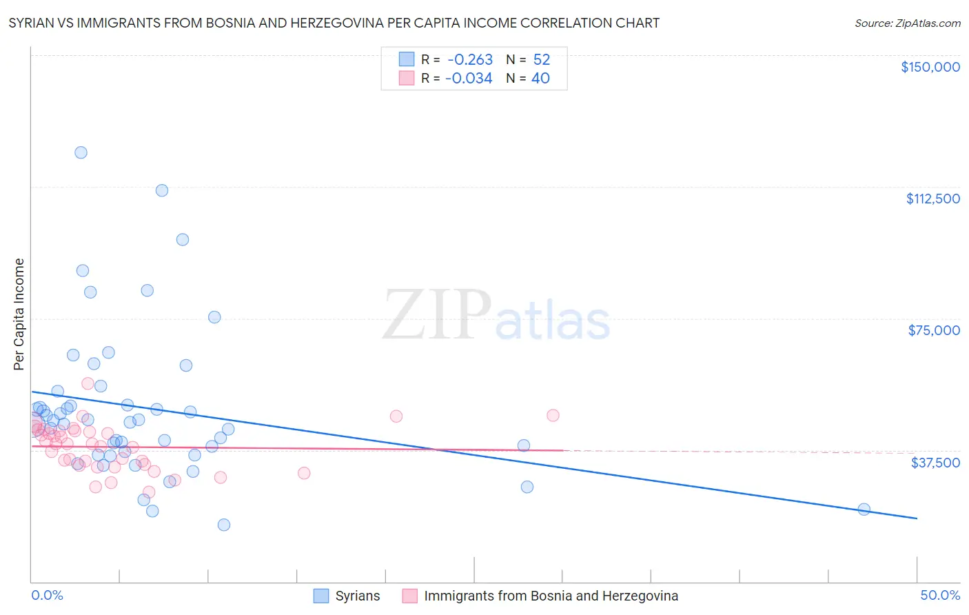 Syrian vs Immigrants from Bosnia and Herzegovina Per Capita Income