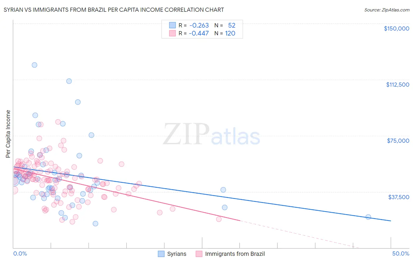 Syrian vs Immigrants from Brazil Per Capita Income