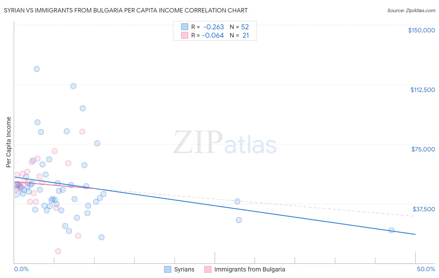 Syrian vs Immigrants from Bulgaria Per Capita Income