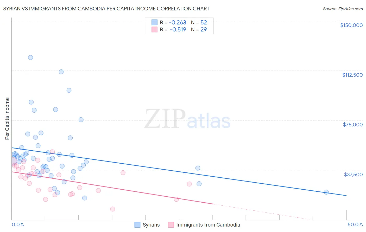 Syrian vs Immigrants from Cambodia Per Capita Income