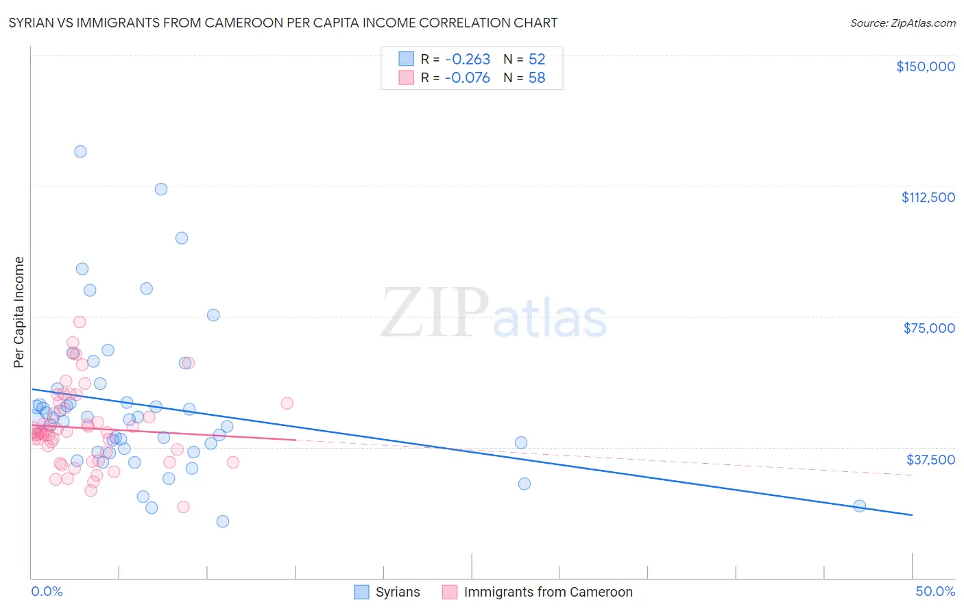 Syrian vs Immigrants from Cameroon Per Capita Income