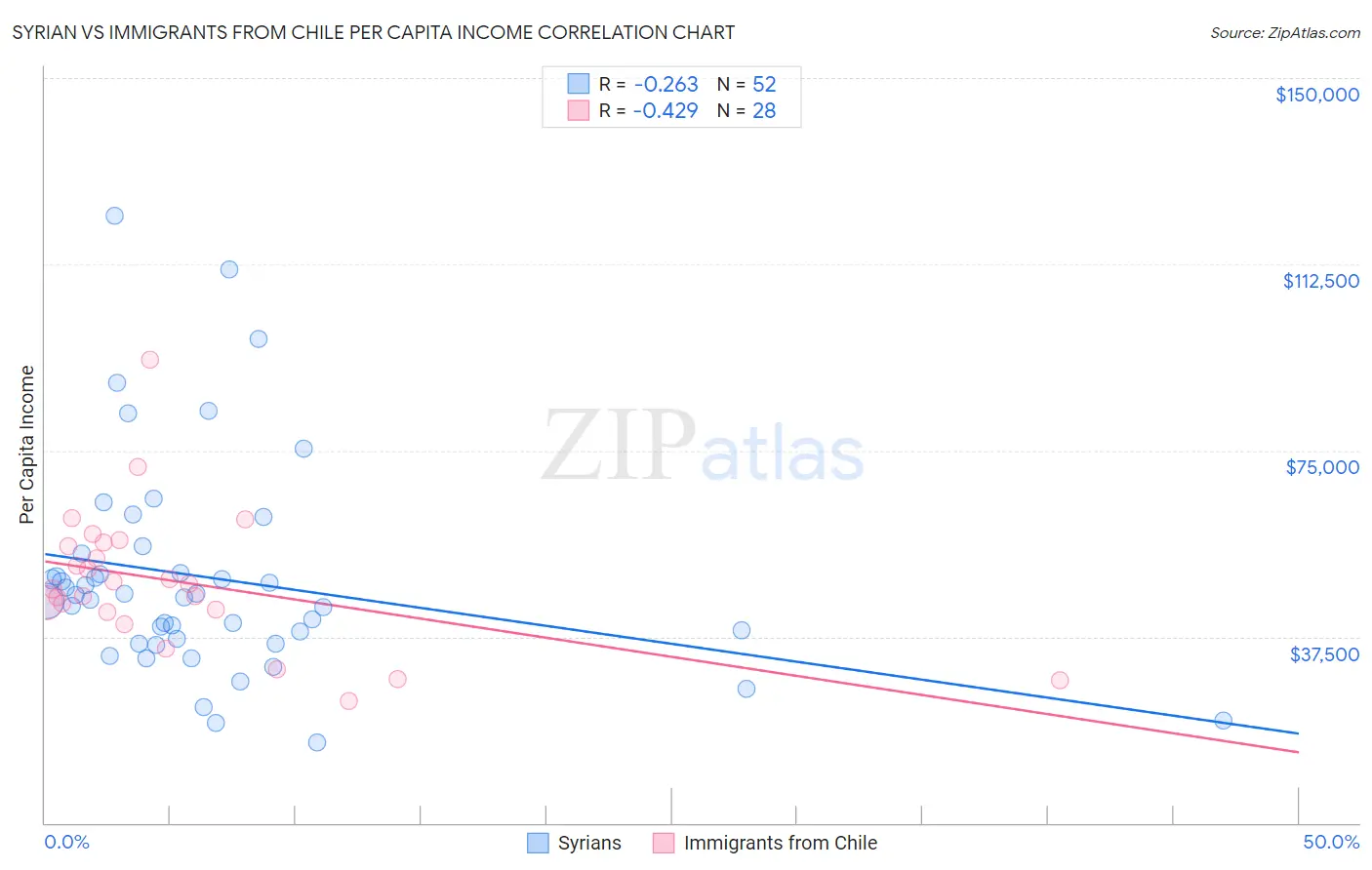 Syrian vs Immigrants from Chile Per Capita Income