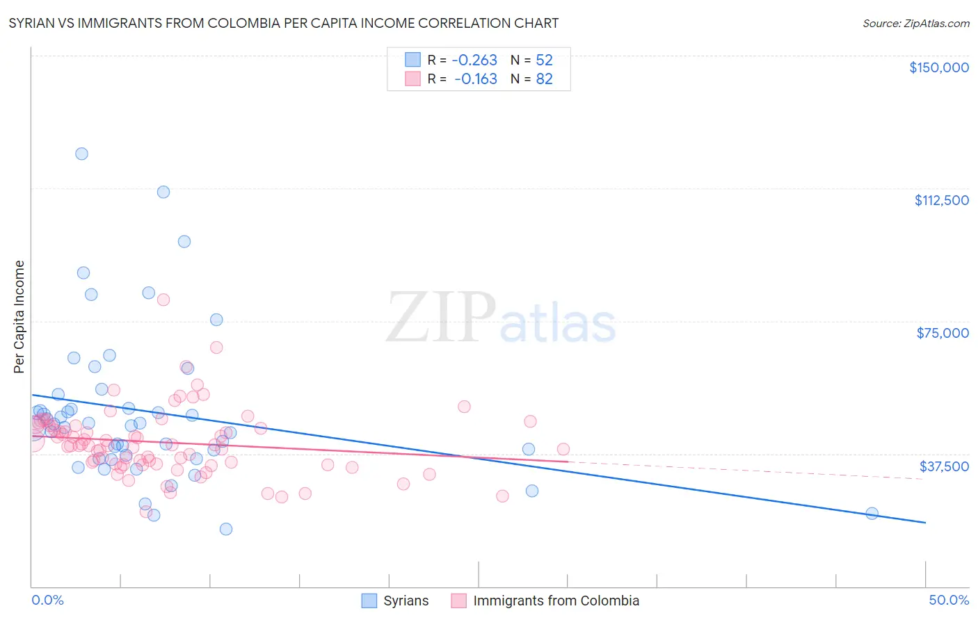 Syrian vs Immigrants from Colombia Per Capita Income