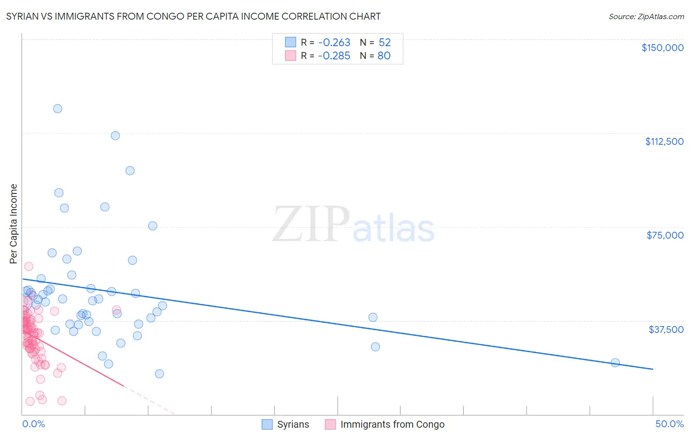 Syrian vs Immigrants from Congo Per Capita Income