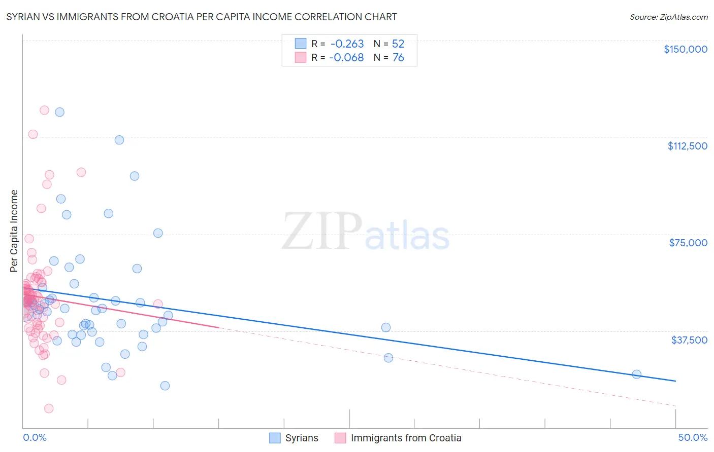 Syrian vs Immigrants from Croatia Per Capita Income