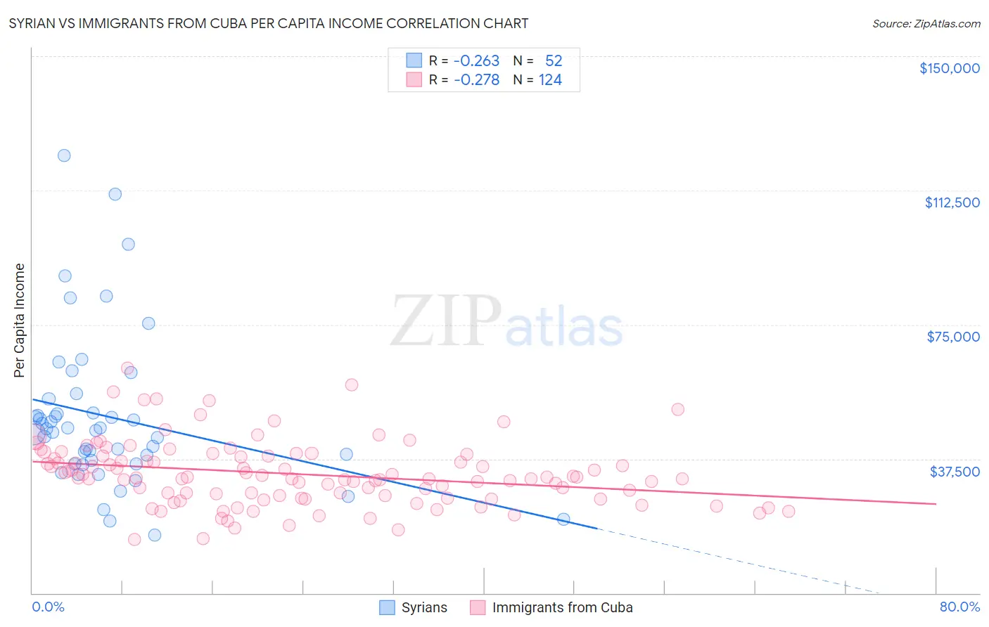 Syrian vs Immigrants from Cuba Per Capita Income