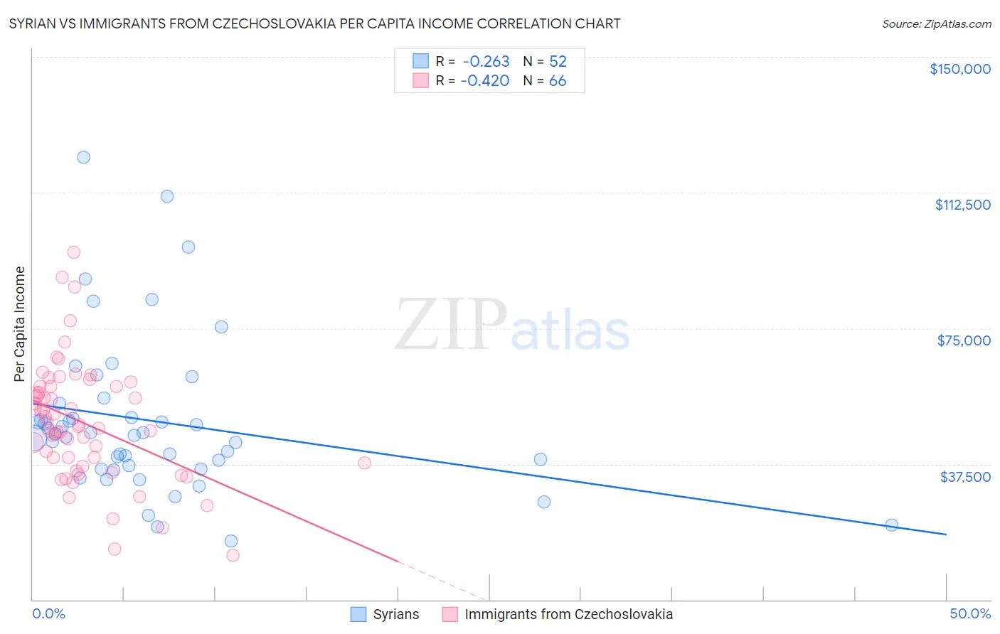 Syrian vs Immigrants from Czechoslovakia Per Capita Income