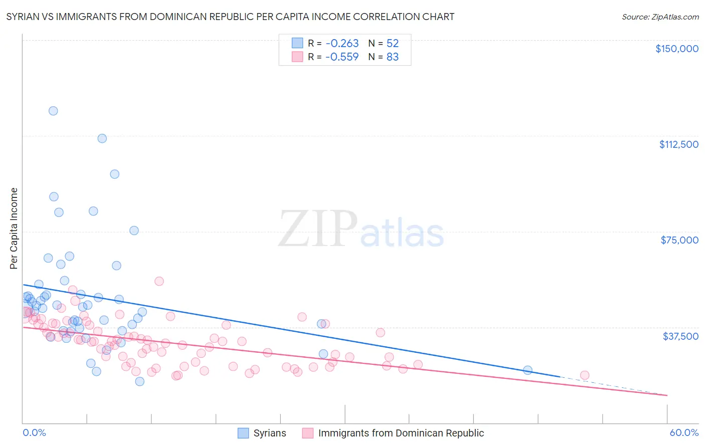 Syrian vs Immigrants from Dominican Republic Per Capita Income