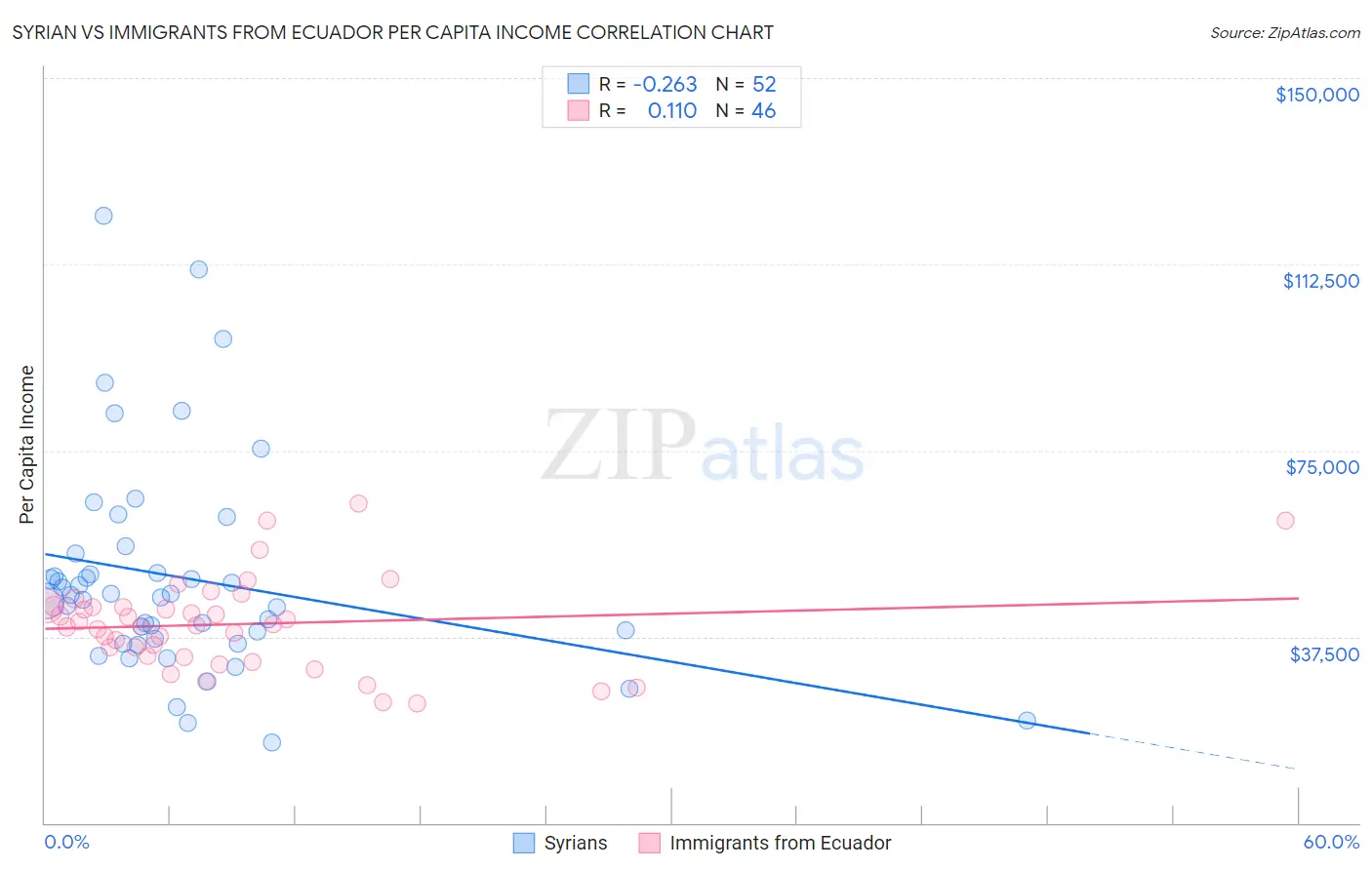 Syrian vs Immigrants from Ecuador Per Capita Income