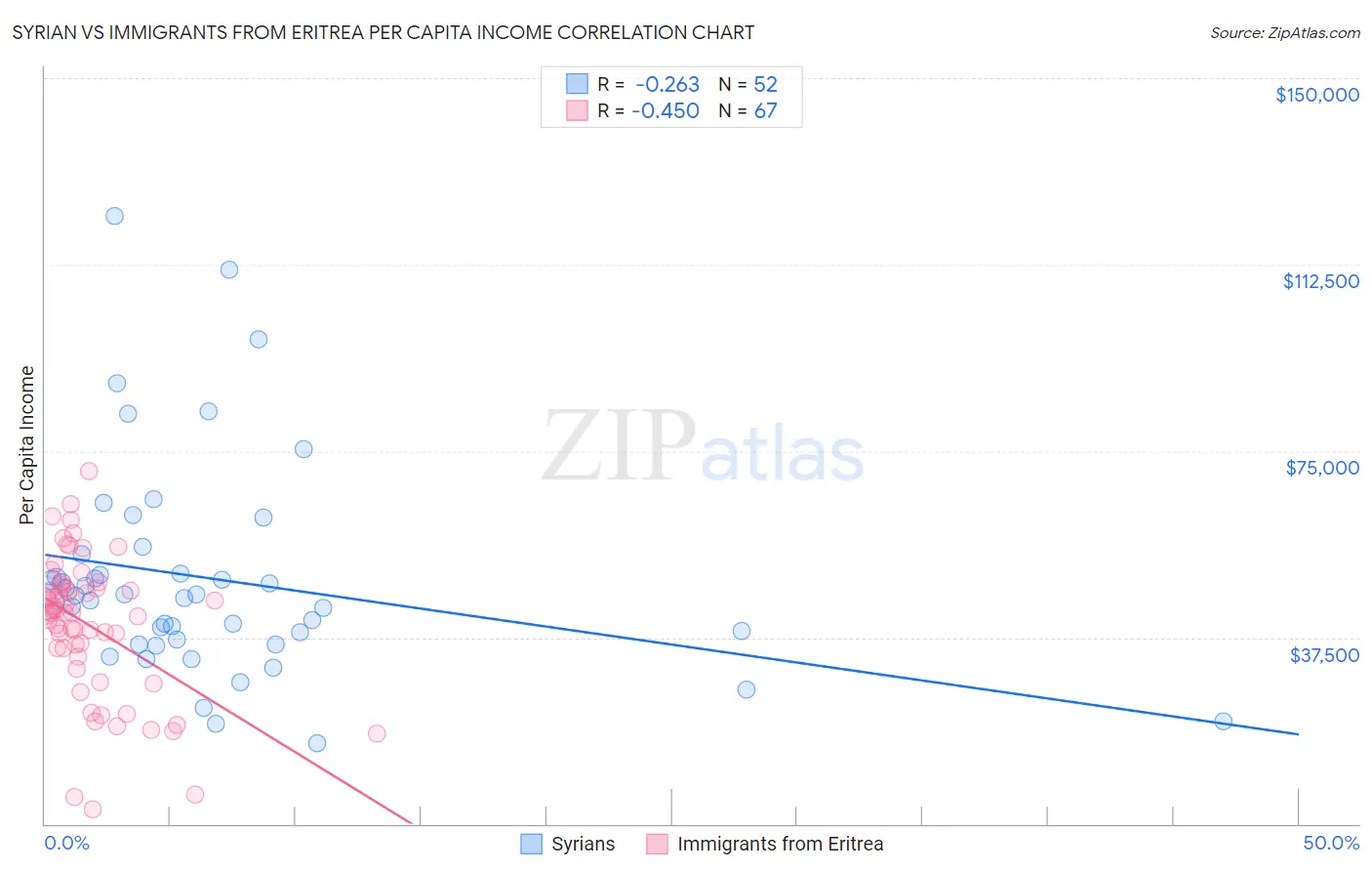 Syrian vs Immigrants from Eritrea Per Capita Income