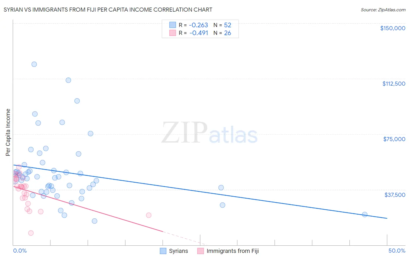 Syrian vs Immigrants from Fiji Per Capita Income