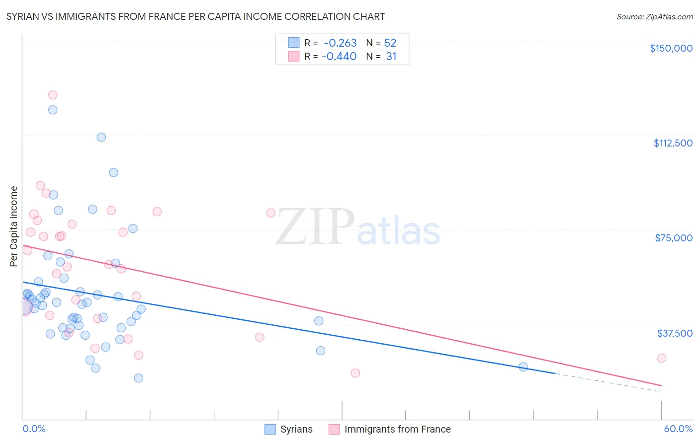 Syrian vs Immigrants from France Per Capita Income