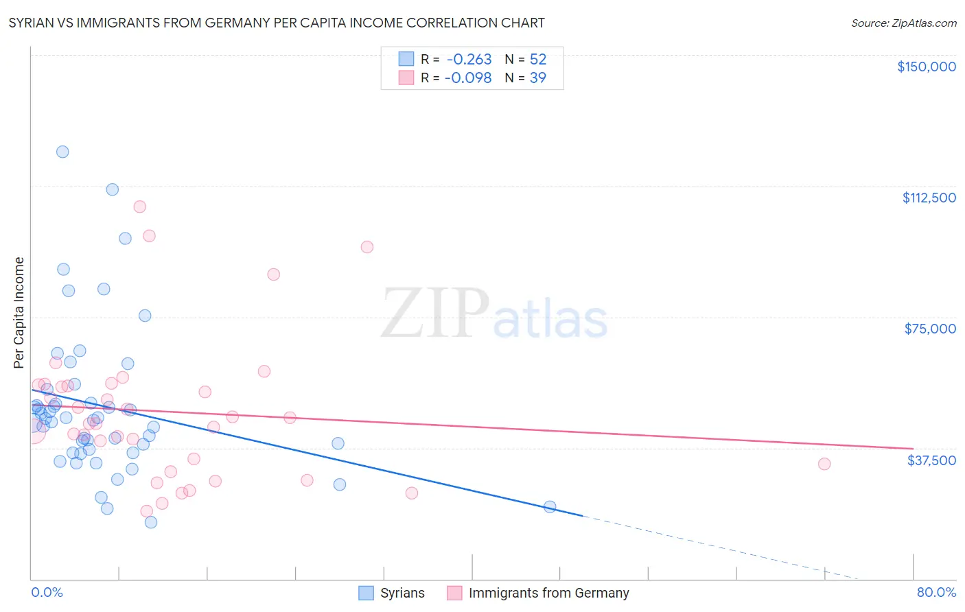Syrian vs Immigrants from Germany Per Capita Income