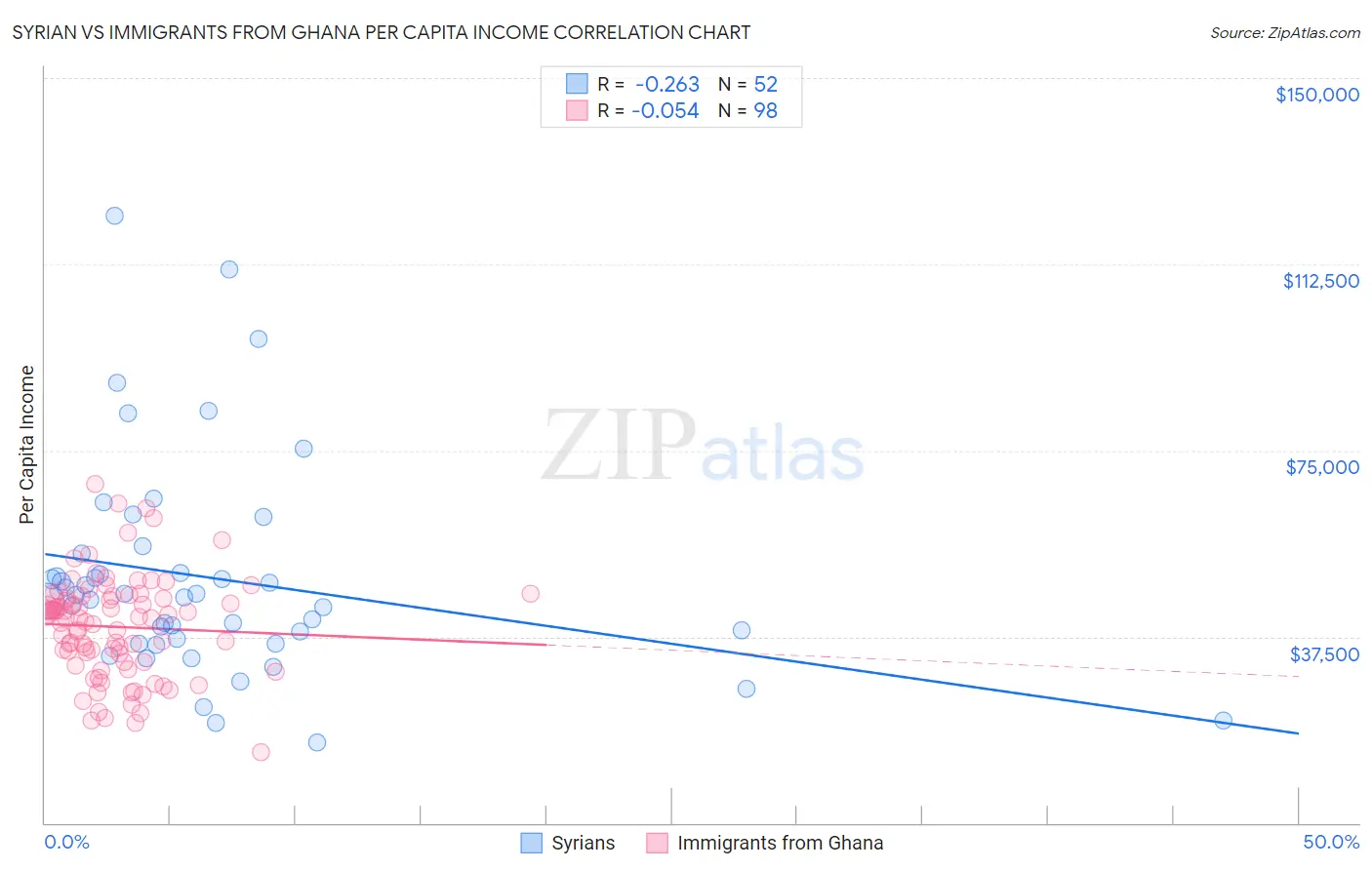 Syrian vs Immigrants from Ghana Per Capita Income