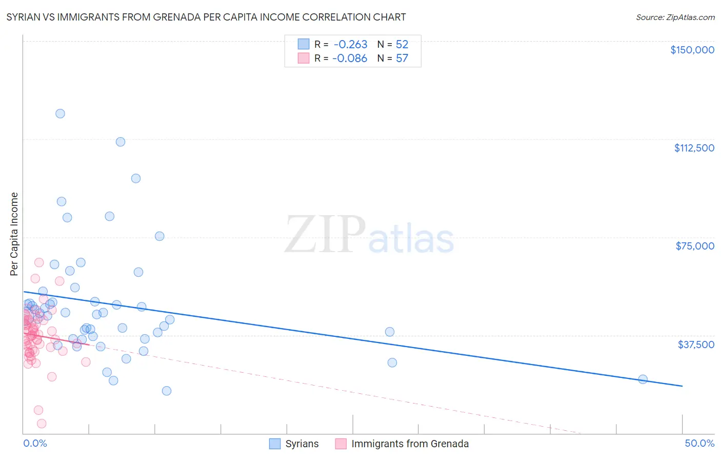 Syrian vs Immigrants from Grenada Per Capita Income