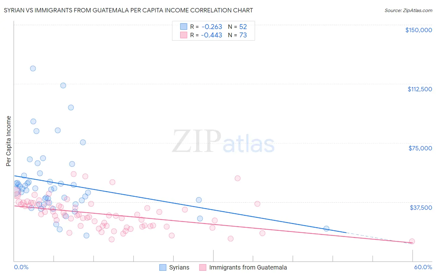 Syrian vs Immigrants from Guatemala Per Capita Income