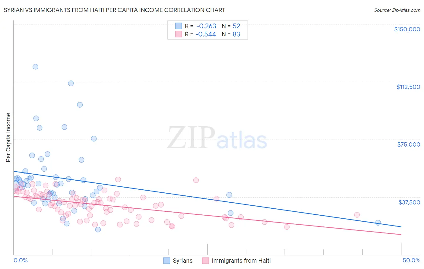 Syrian vs Immigrants from Haiti Per Capita Income