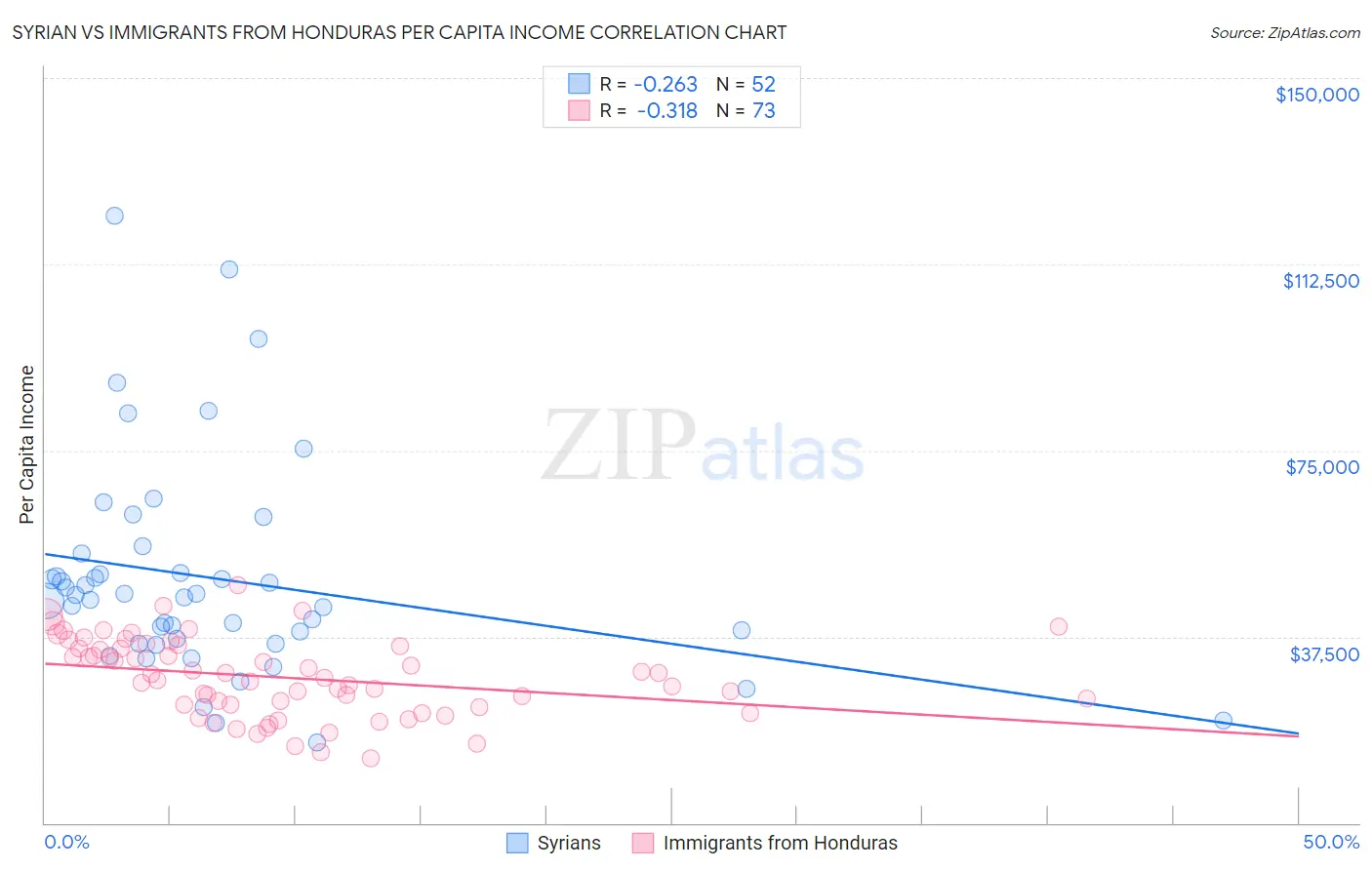 Syrian vs Immigrants from Honduras Per Capita Income