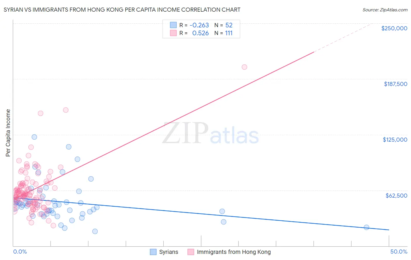 Syrian vs Immigrants from Hong Kong Per Capita Income