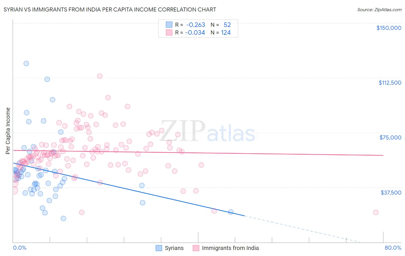 Syrian vs Immigrants from India Per Capita Income