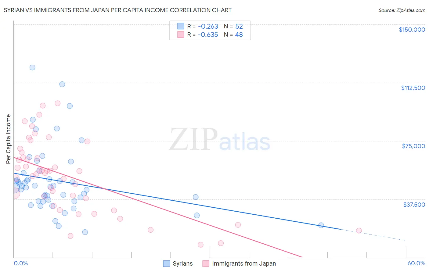 Syrian vs Immigrants from Japan Per Capita Income