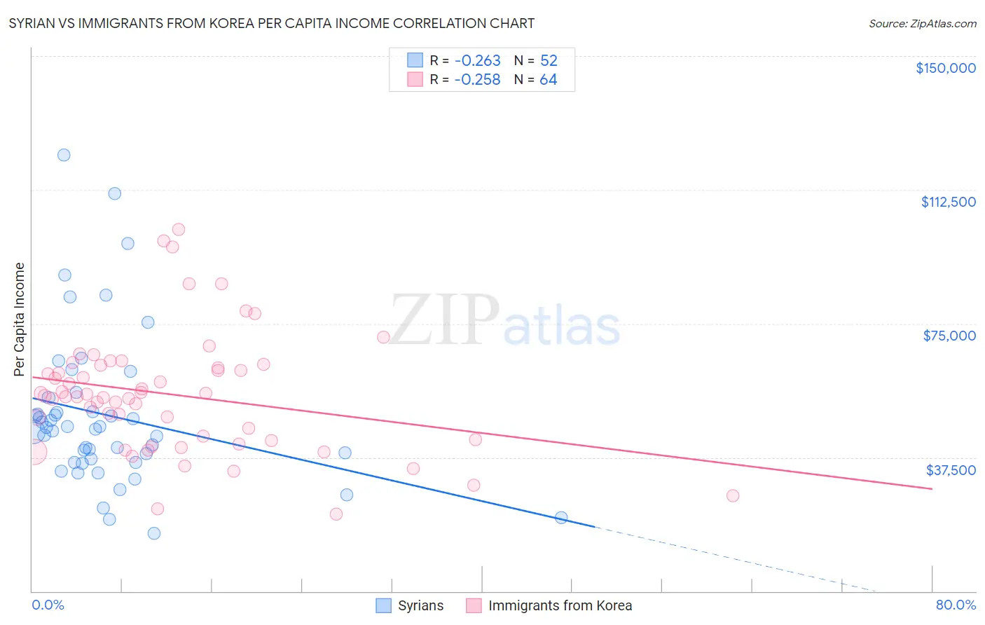 Syrian vs Immigrants from Korea Per Capita Income