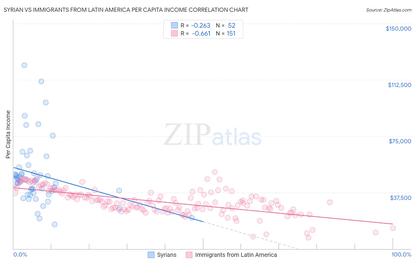 Syrian vs Immigrants from Latin America Per Capita Income
