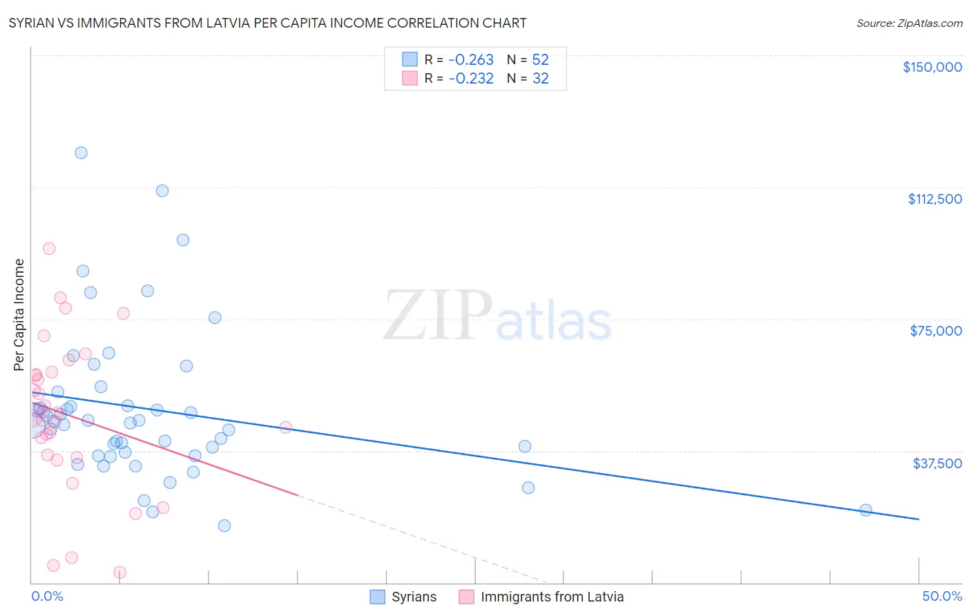Syrian vs Immigrants from Latvia Per Capita Income
