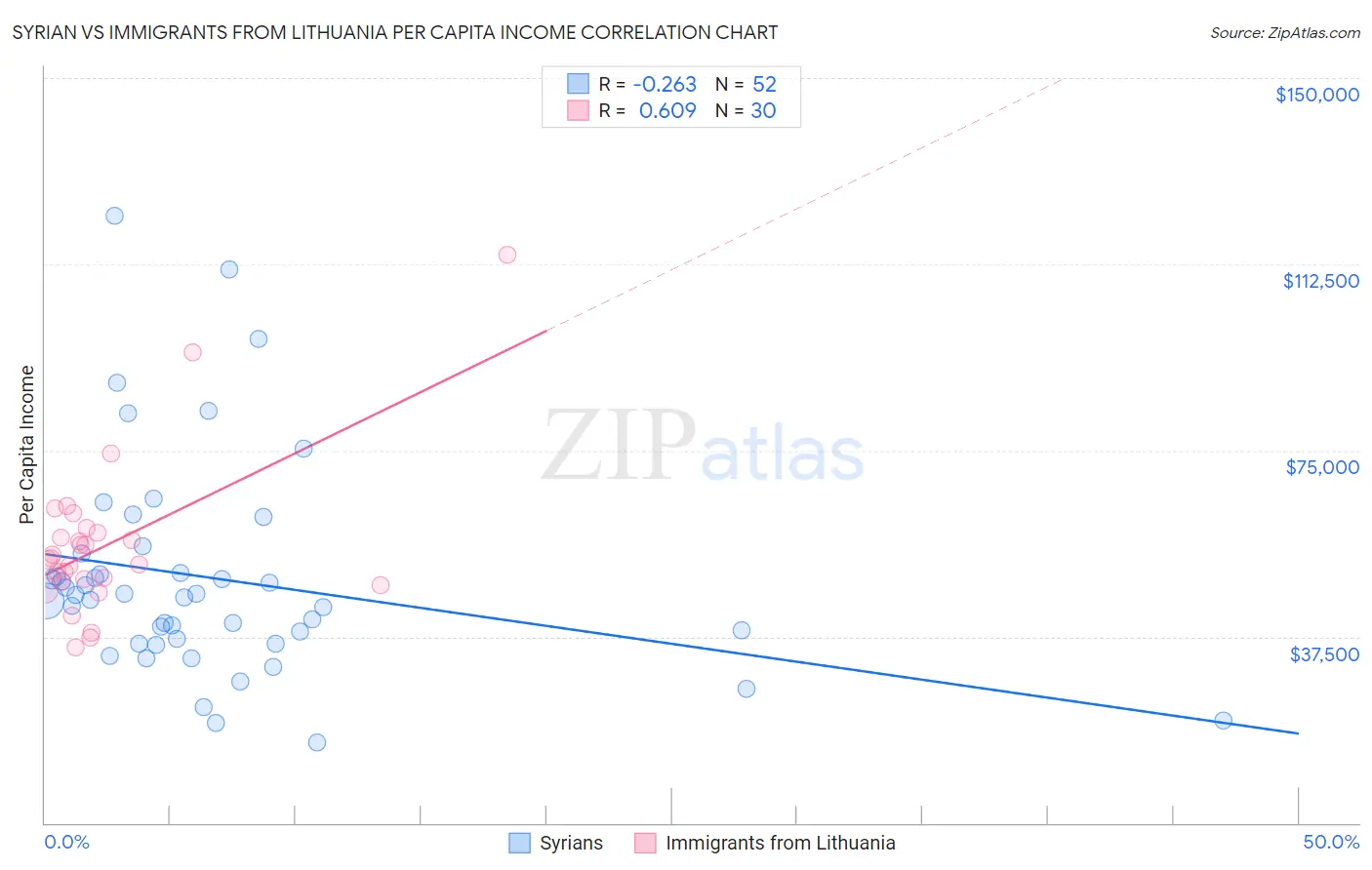 Syrian vs Immigrants from Lithuania Per Capita Income