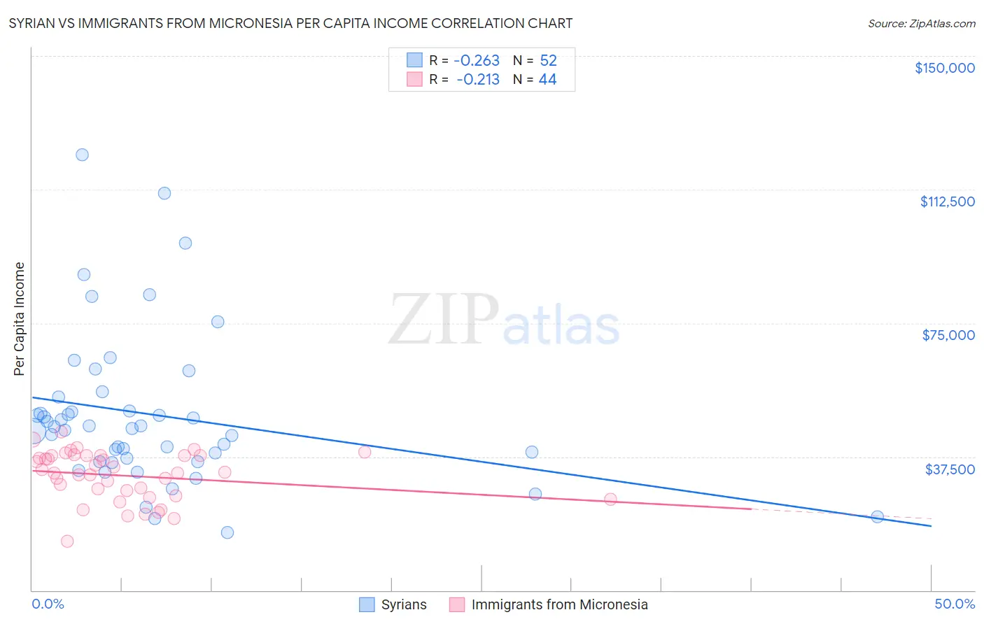 Syrian vs Immigrants from Micronesia Per Capita Income