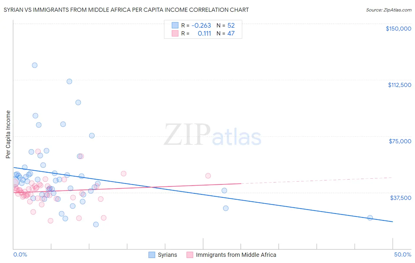 Syrian vs Immigrants from Middle Africa Per Capita Income