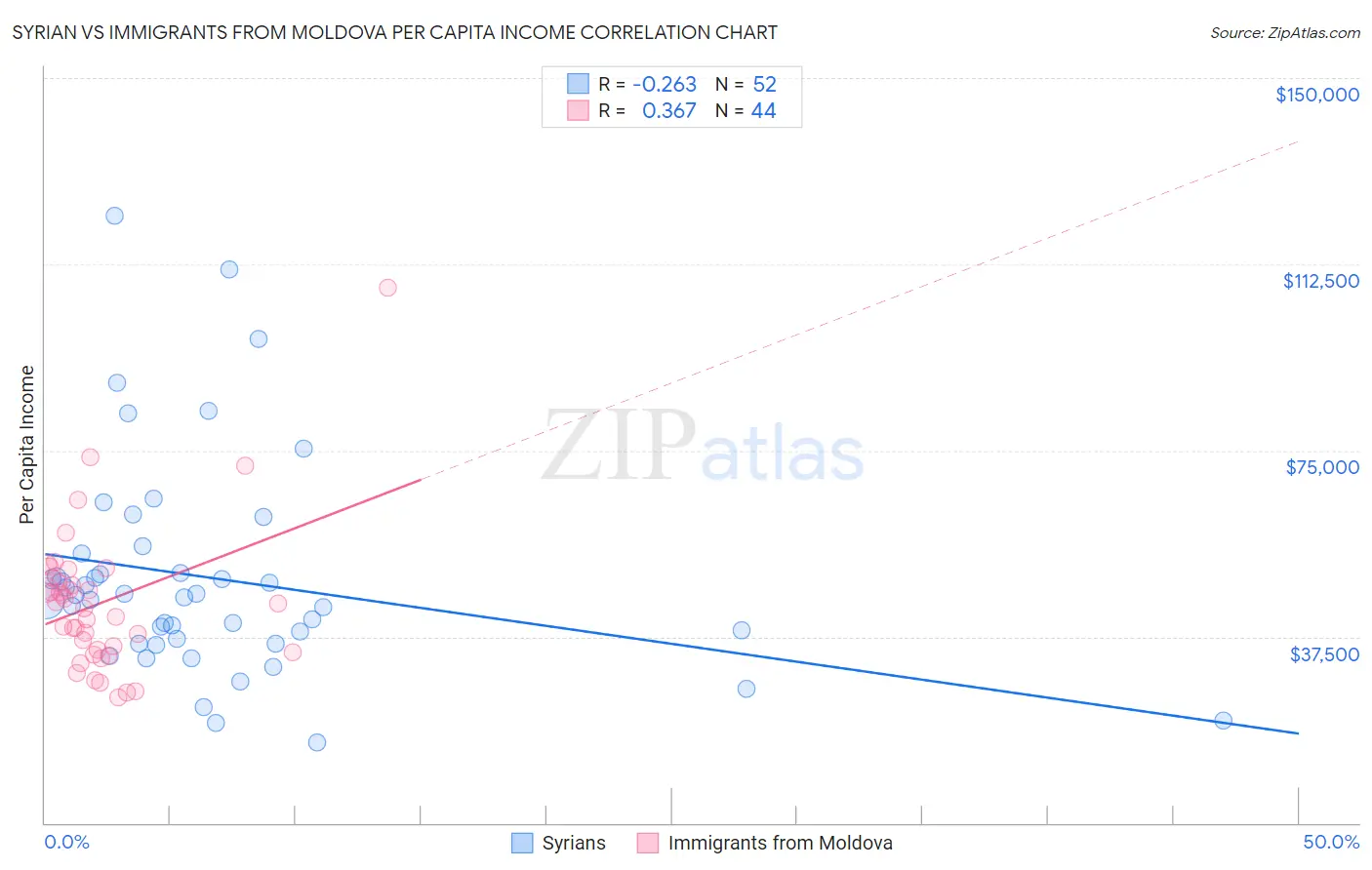 Syrian vs Immigrants from Moldova Per Capita Income