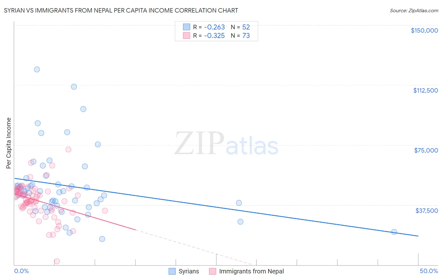 Syrian vs Immigrants from Nepal Per Capita Income
