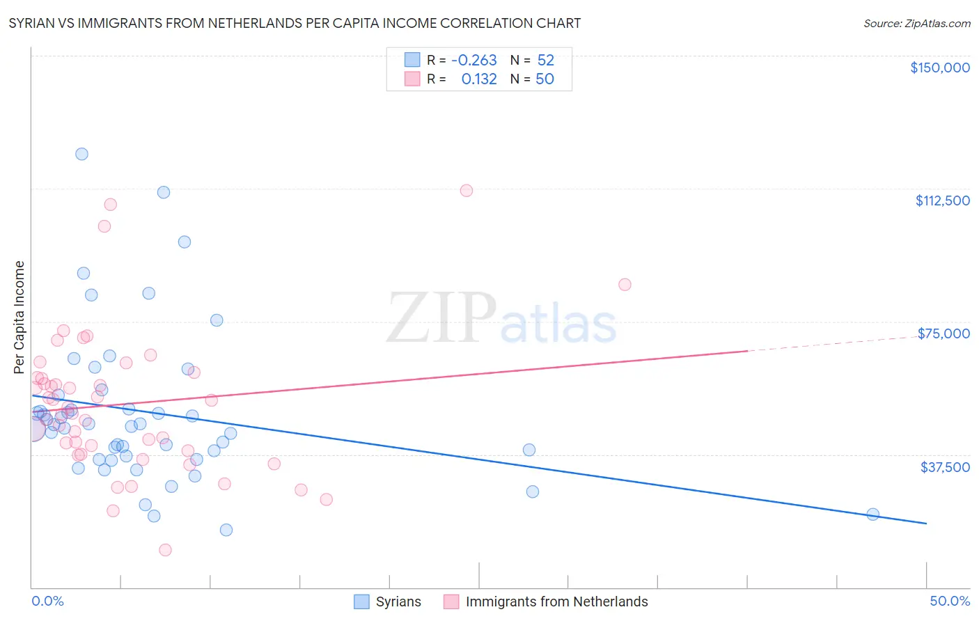 Syrian vs Immigrants from Netherlands Per Capita Income